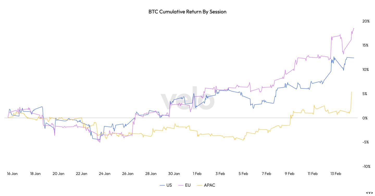 One Month BTC Cumulative Return By Session