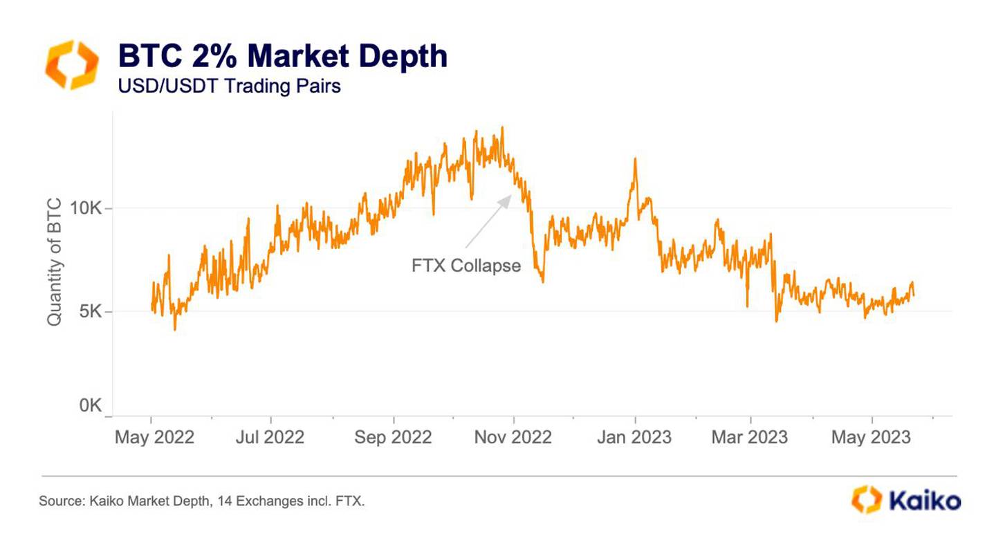 Chart tracking Bitcoin's market depth over the past year, noting its sudden drop in November 2022 following the collapse of FTX.