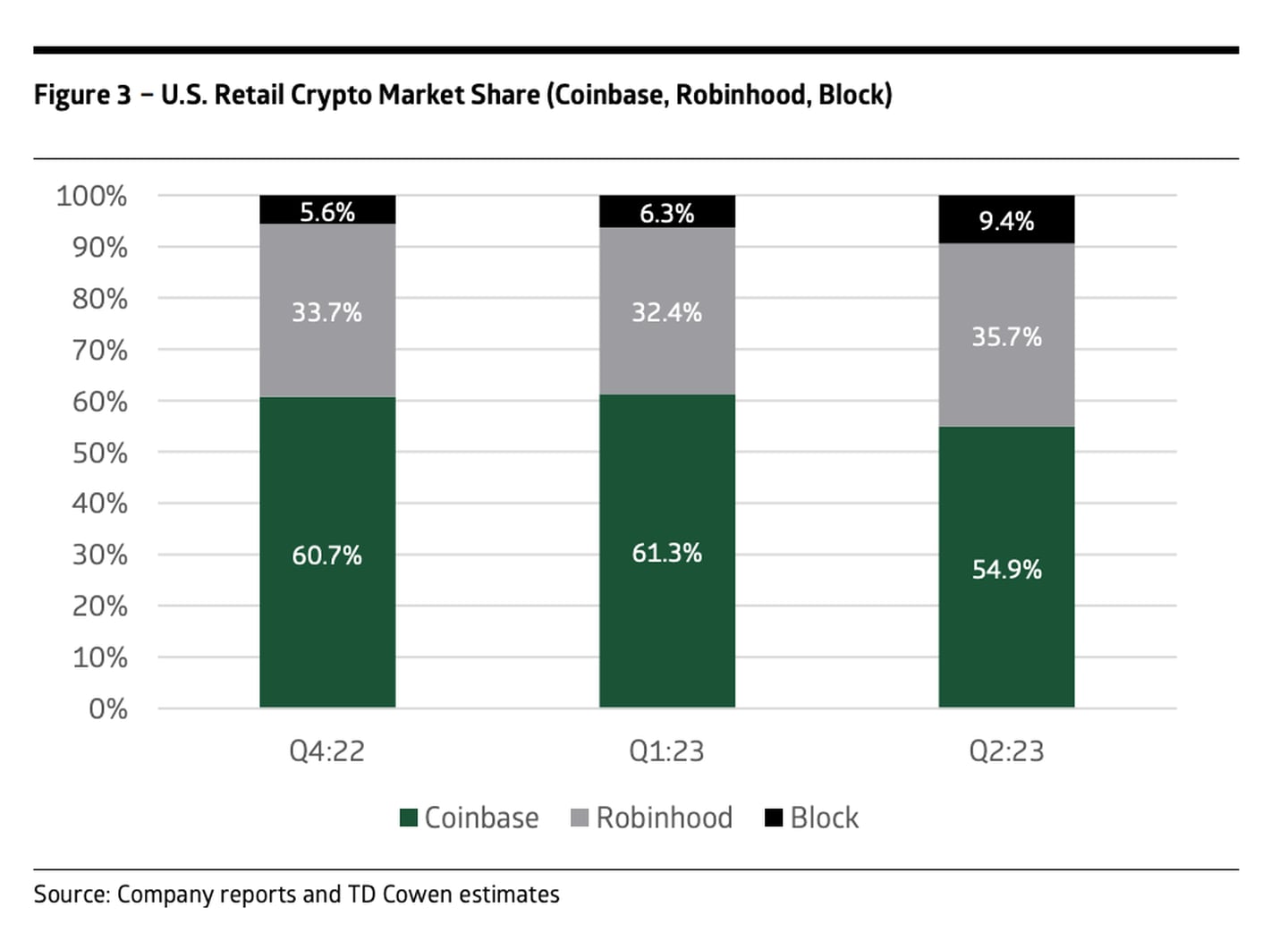 US retail crypto market share; Coinbase, Block, Robinhood