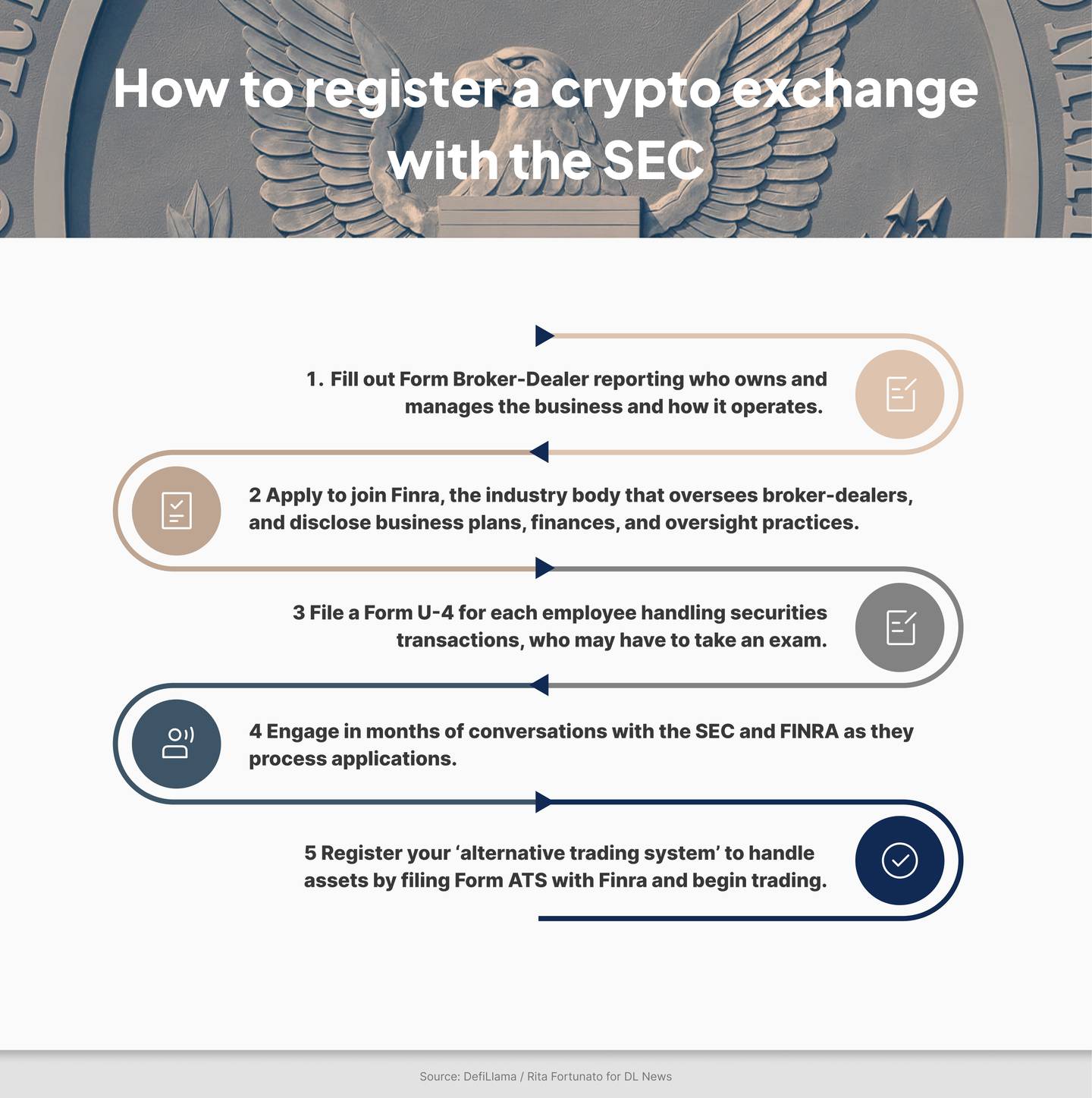 SEC's securities registration process for crypto firms Table