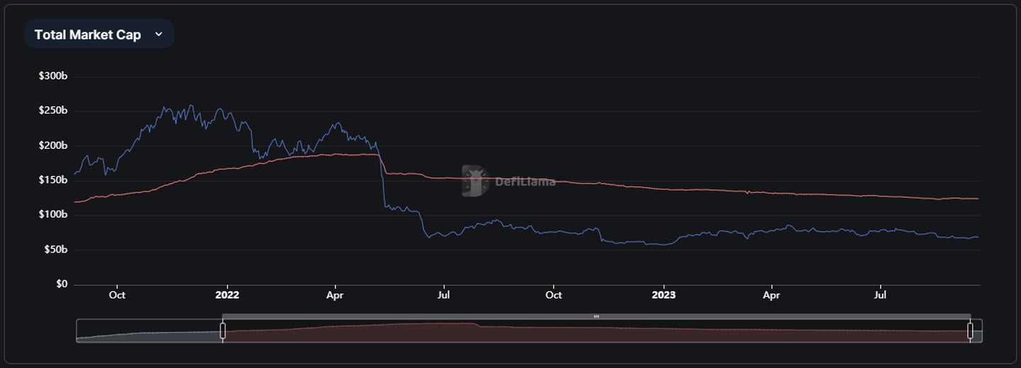 stablecoins total market cap chart