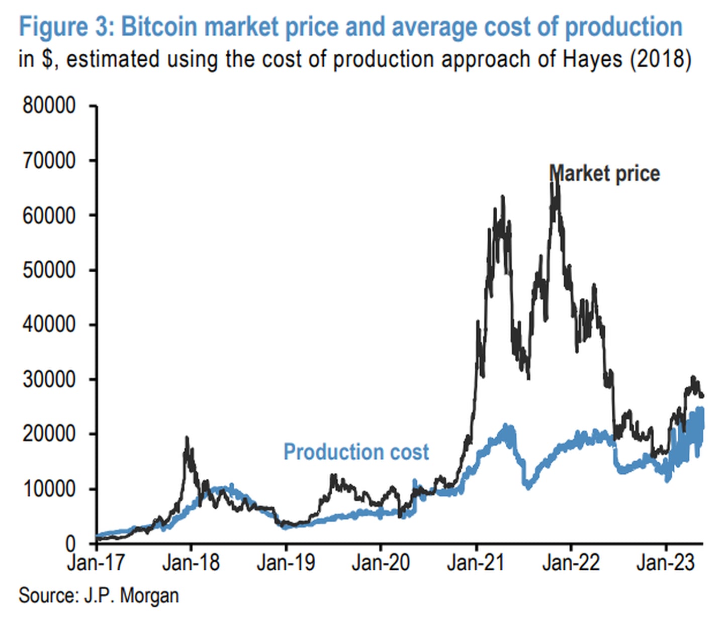 JPMorgan analysis of Bitcoin's market price and average cost of production