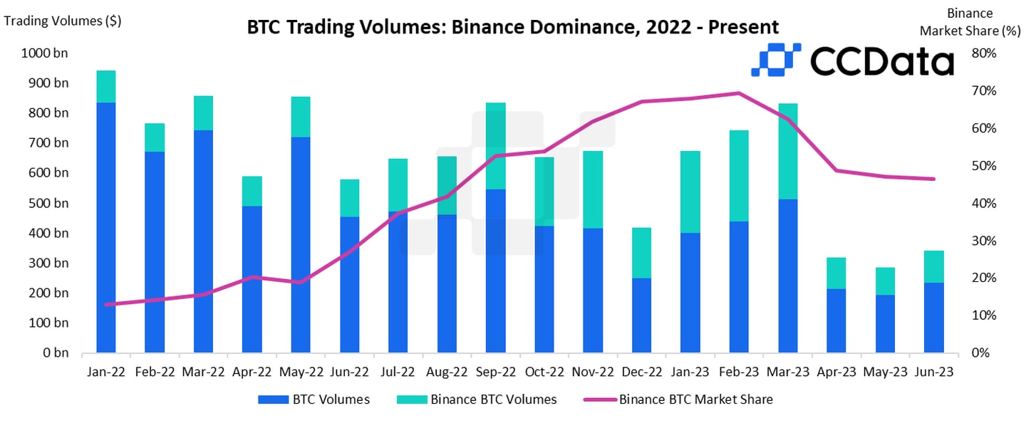 Binance share of bitcoin trading volume, according to CCData
