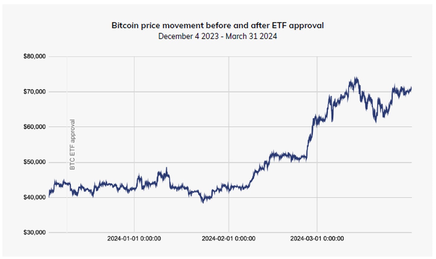 Bitcoin Price Movement Before and After ETF Approval