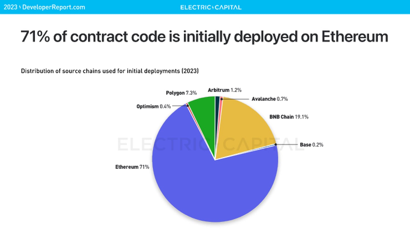 The majority of smart contract codes are deployed on Ethereum