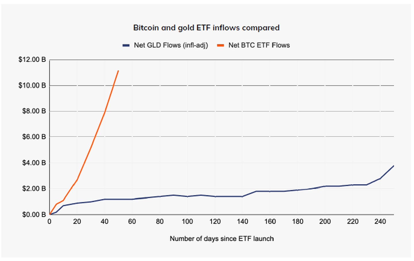 Bitcoin and Gold ETF Inflows Compared
