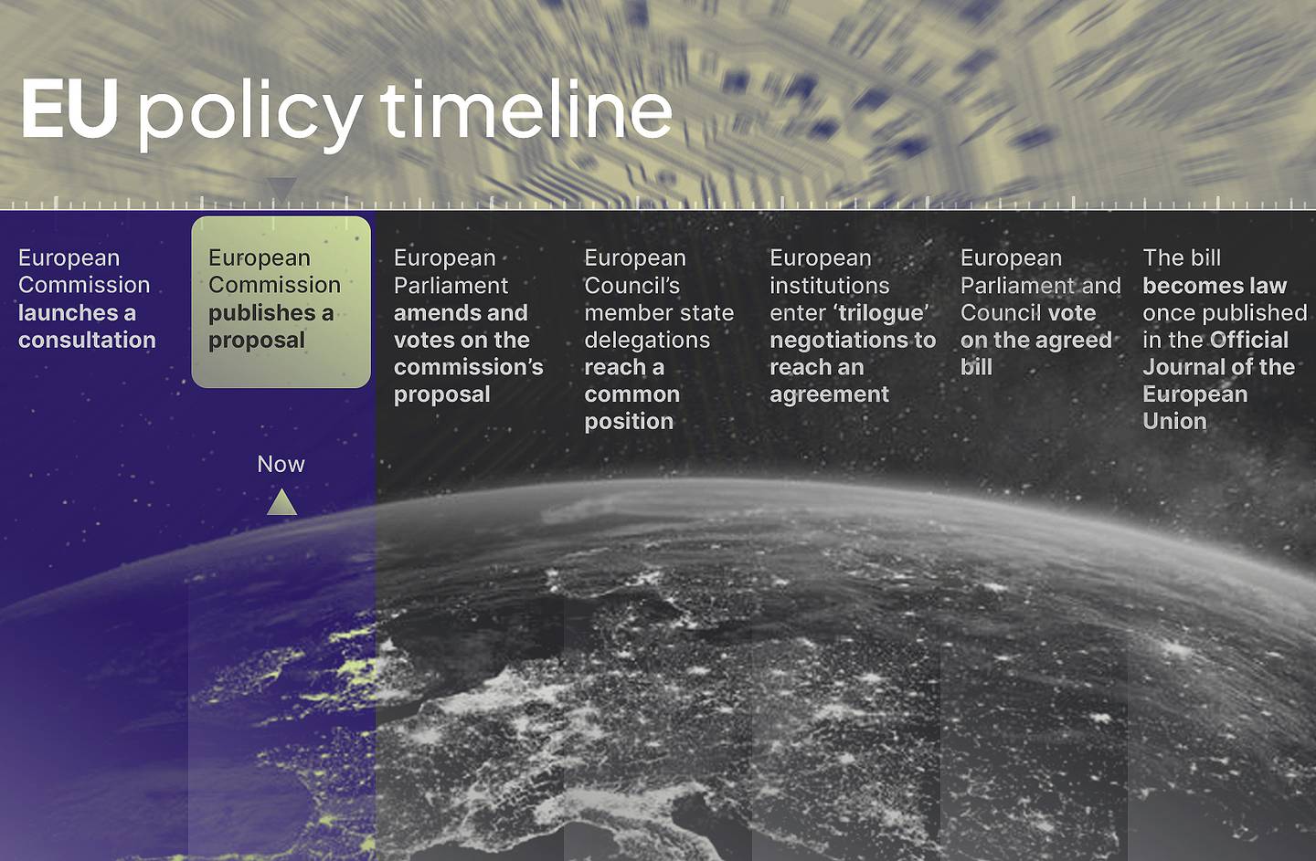 EU policy timeline infographics.
