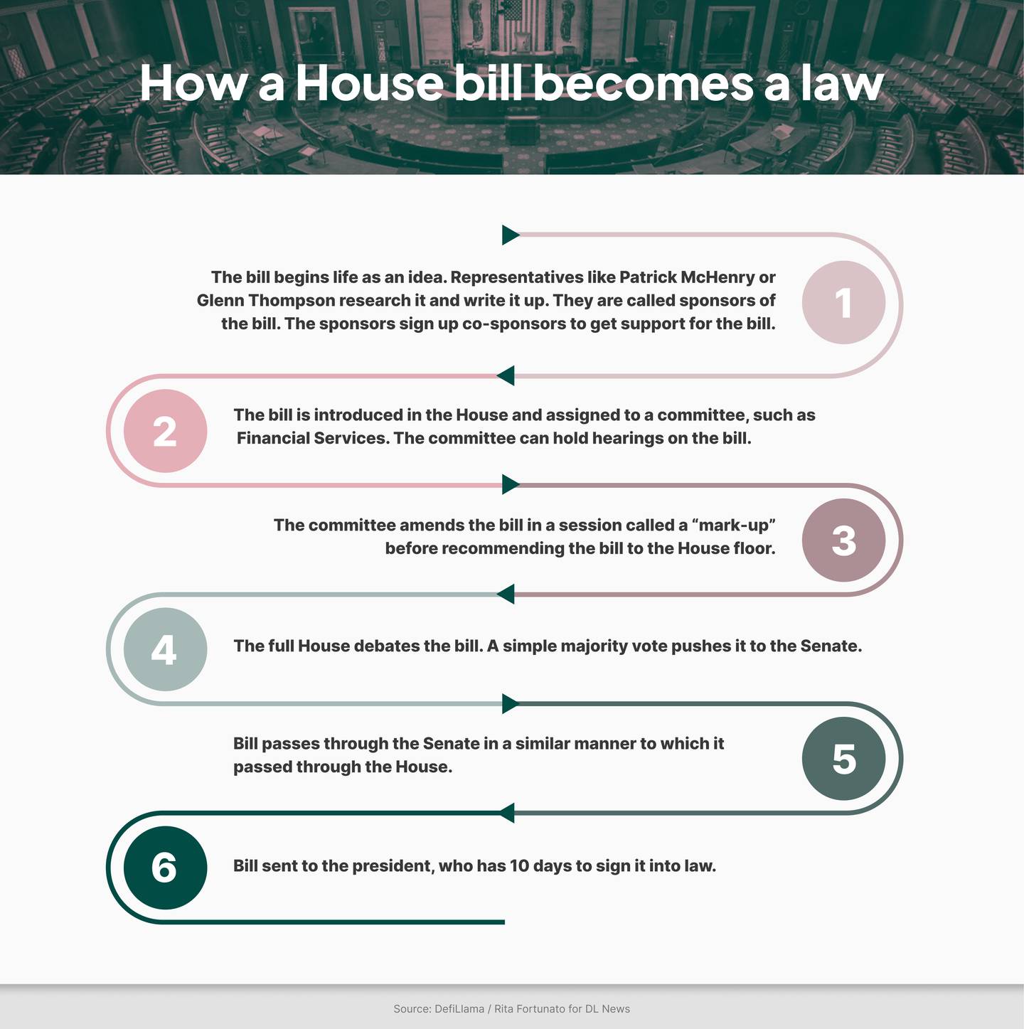 Markup of House market structure bill - Chart