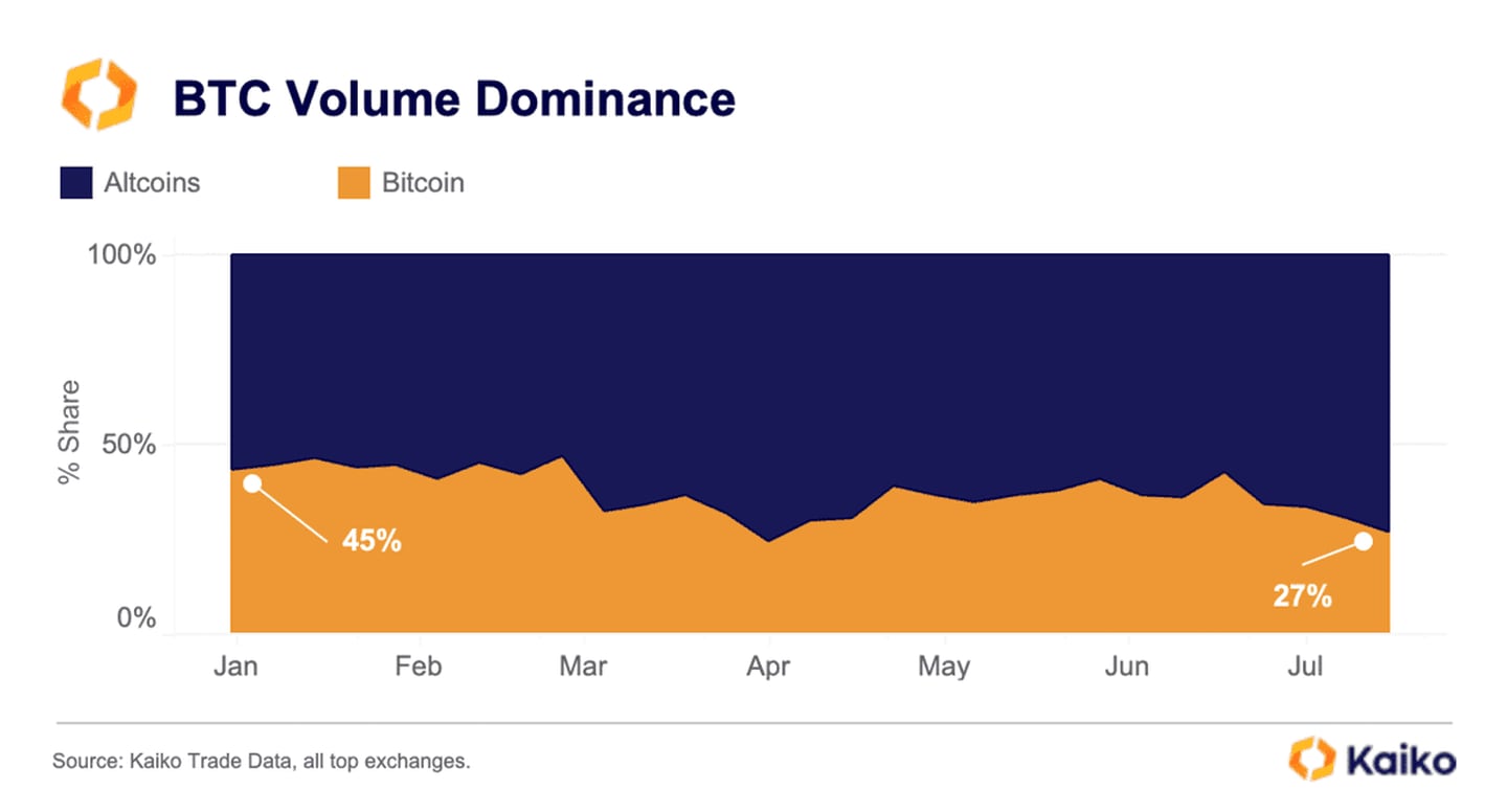 Bitcoin volume dominance from Kaiko data and exchanges.