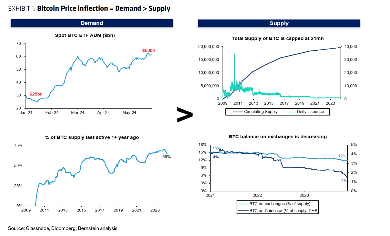 These 10 charts show how Bitcoin will rocket to $1m – DL News