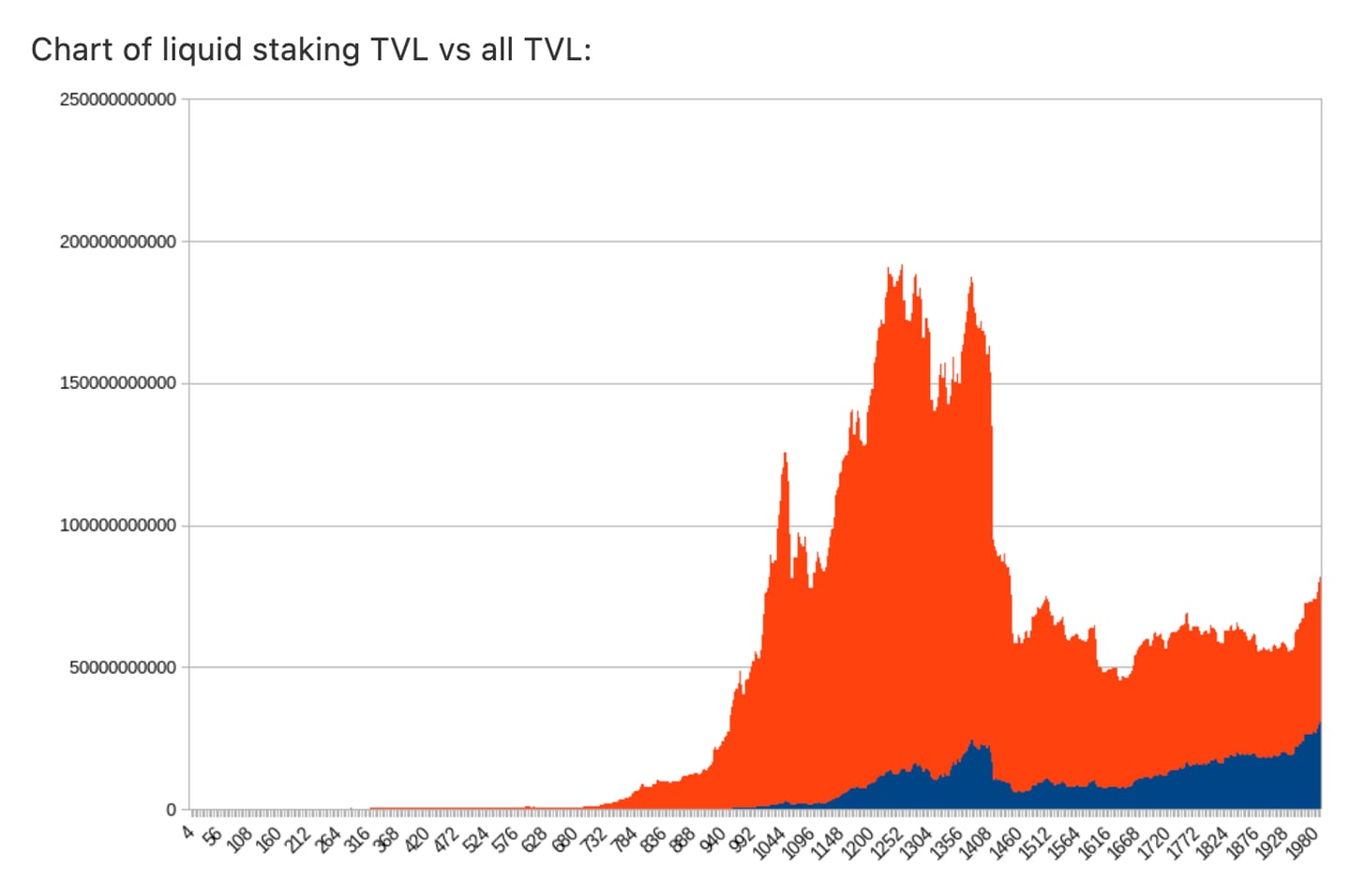 Liquid staking TVL vs all TVL