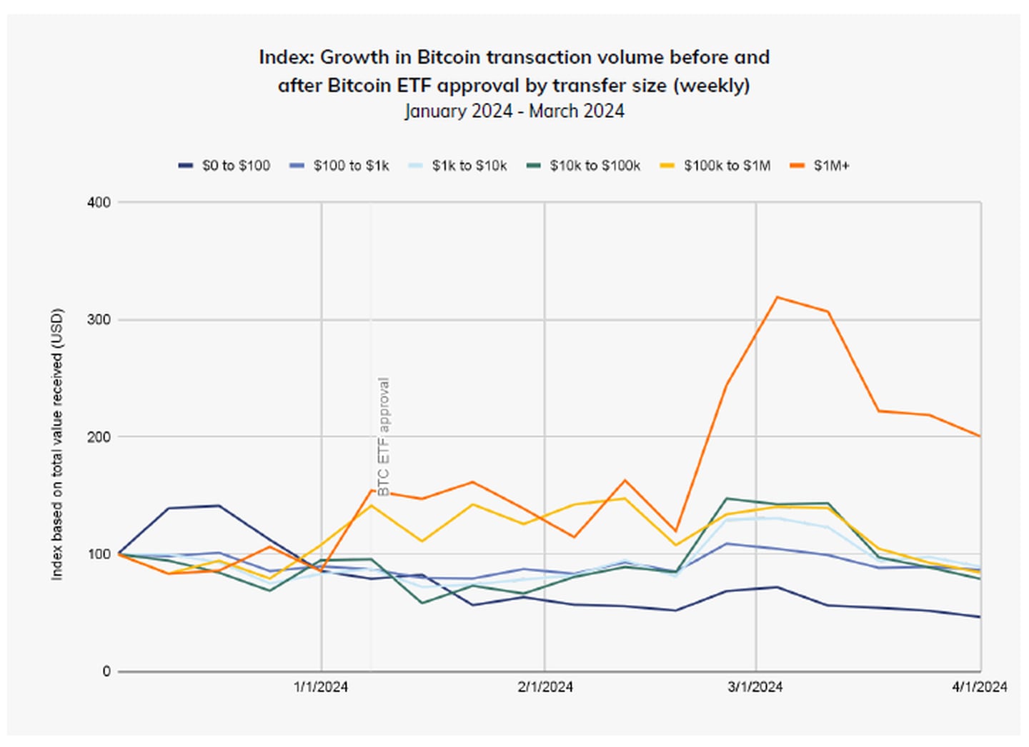 Growth in Bitcoin Transaction Volume Before and After Bitcoin ETF Approval by Transfer Size (Weekly). Source: Chainalysis