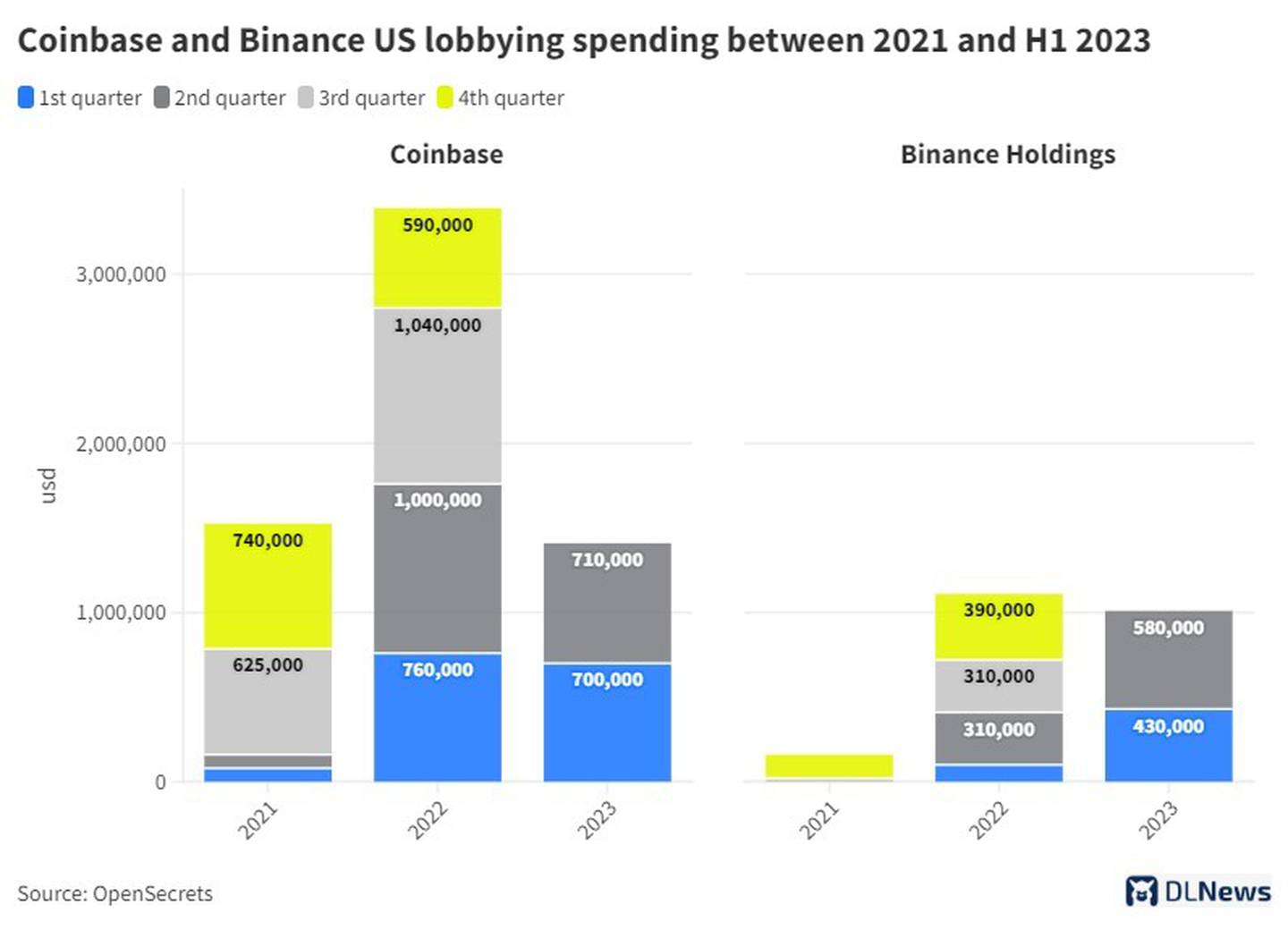 Coinbase and Binance US lobbying spending between 2021 and H1 2023. Credit: Andrés Núñez/DL News.