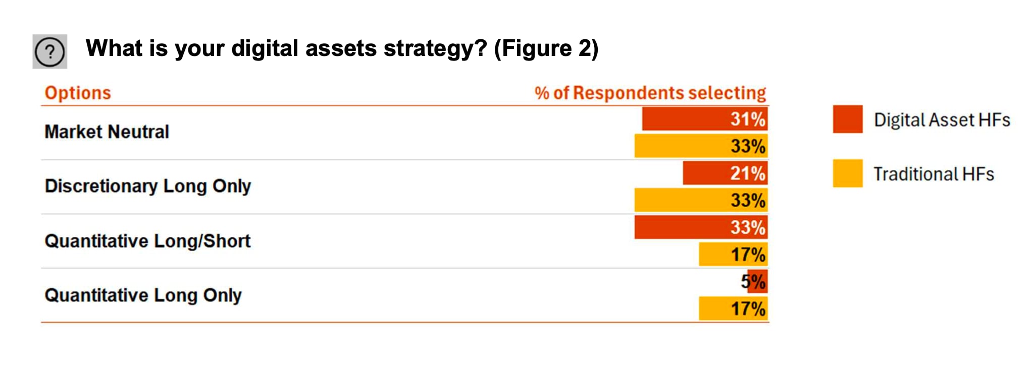 Almost half of hedge funds invest in crypto. Here are their four strategies,  and biggest fear – DL News
