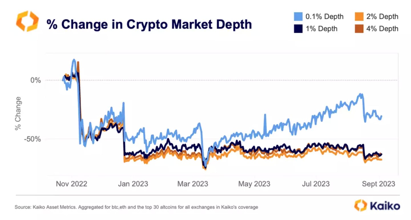 Change in crypto market depth since the FTX collapse