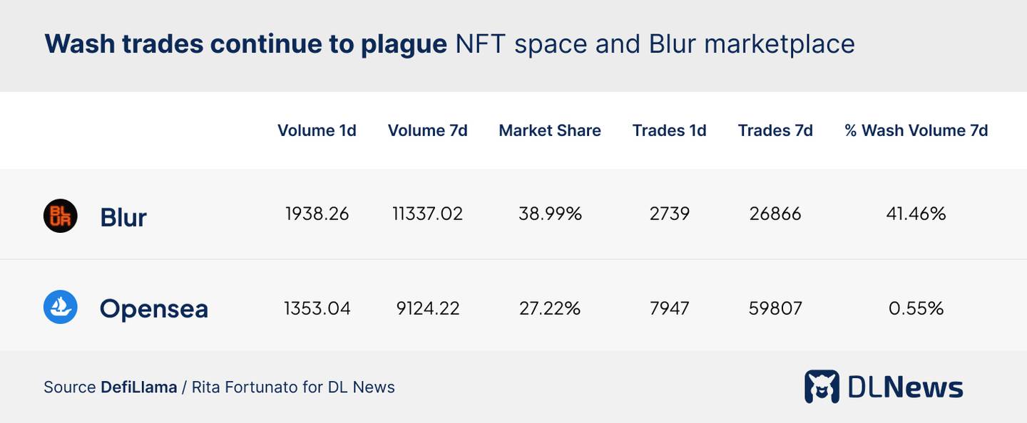 Wash trades continue to plague NFT space and Blur marketplace - Table