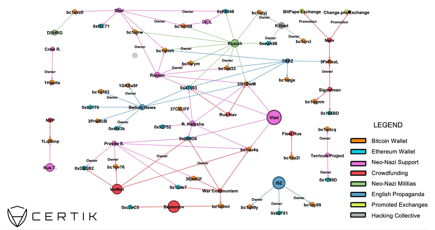 A network graph shows the complex web of wallet promotions across numerous most of the channels in this sample:
 Source: CertiK