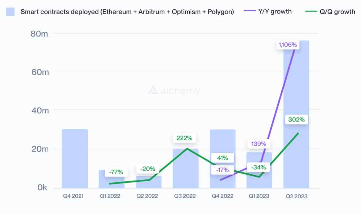 Smart contracts deployed on Ethereum and a trio of related blockchains grew 1,100%, or 12-fold, year-over-year in the second quarter.