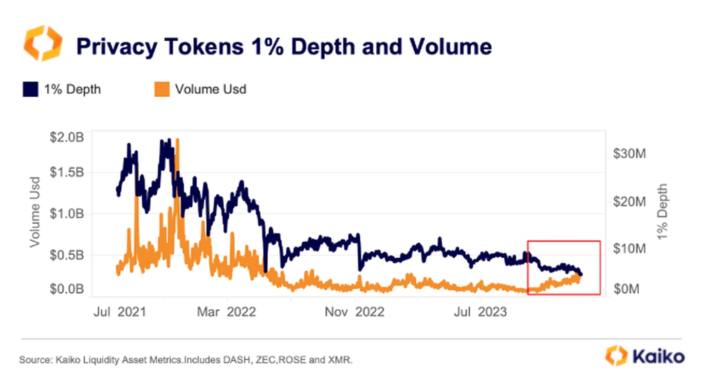 Liquidity for popular privacy coins like Monero and Zcash has dried up.