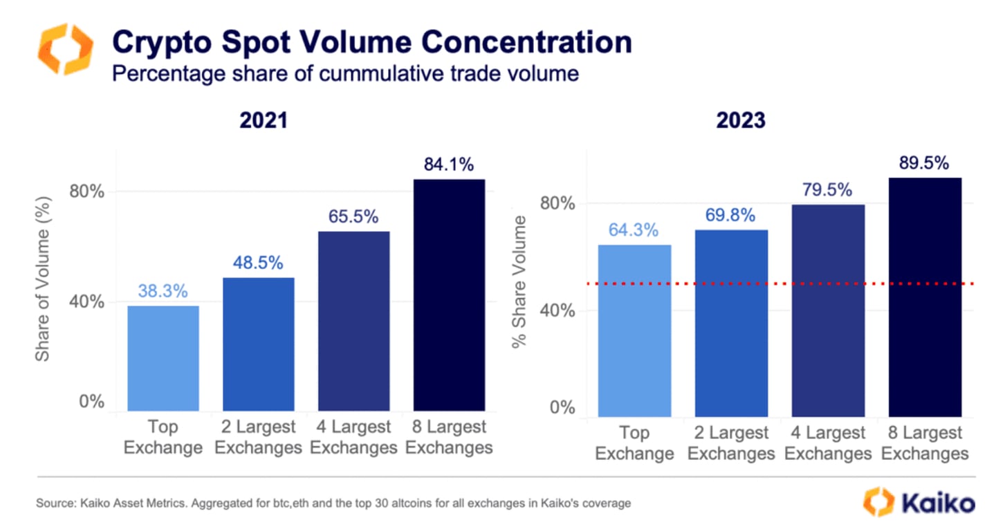 Crypto spot volume concentration on centralized crypto exchanges