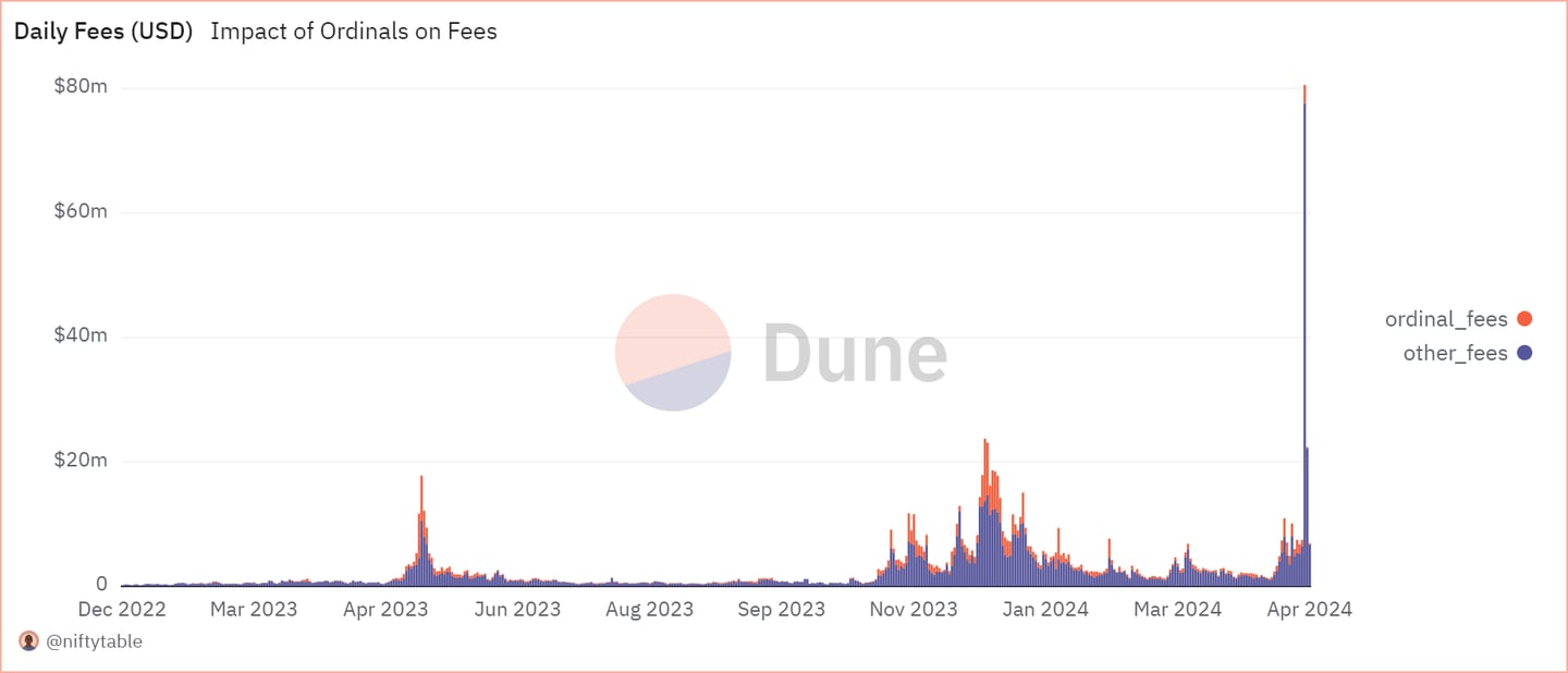 Bitcoin fees all-time high
