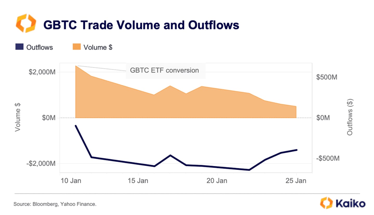 GBTC trade volume and outflow from opening volume