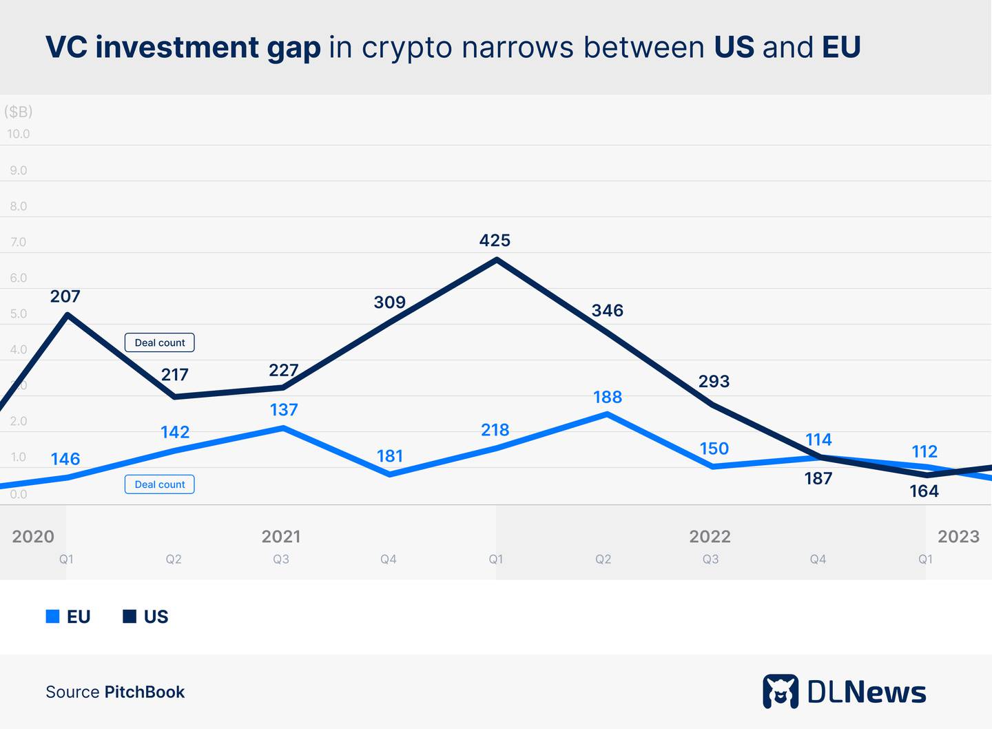 VC investment gap in crypto narrows between US and EU.