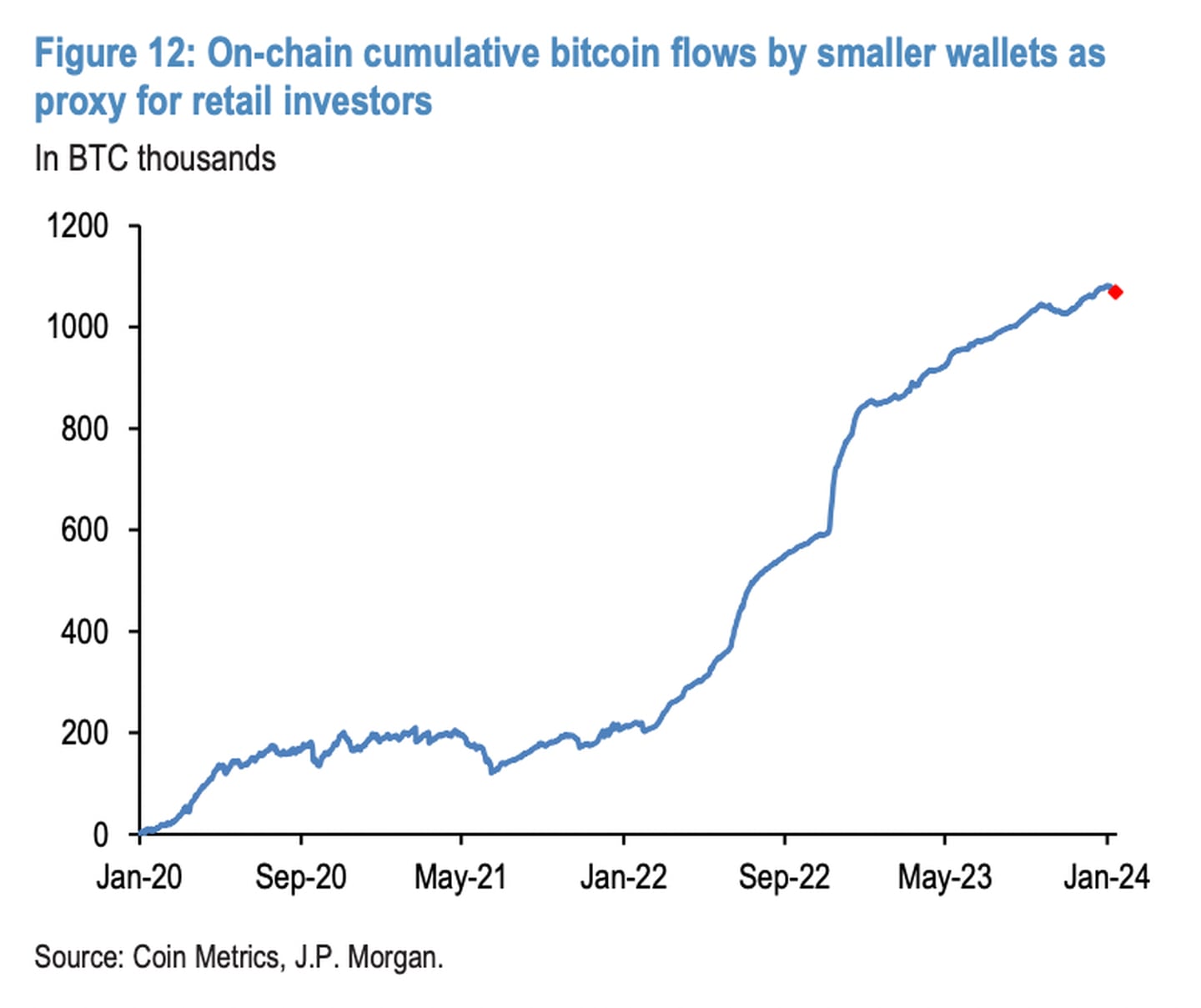 Dòng Bitcoin tích lũy trên chuỗi được lưu chuyển bằng các ví nhỏ hơn.