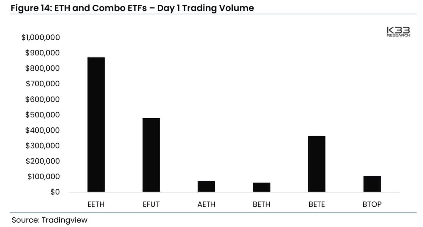 Ethereum futures ETF day one trading volume ($)