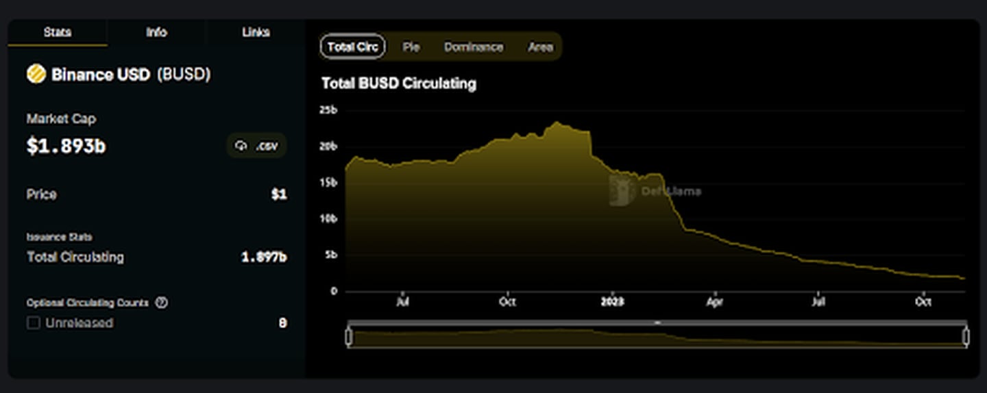 Total Binance USD (BUSD) Circulating