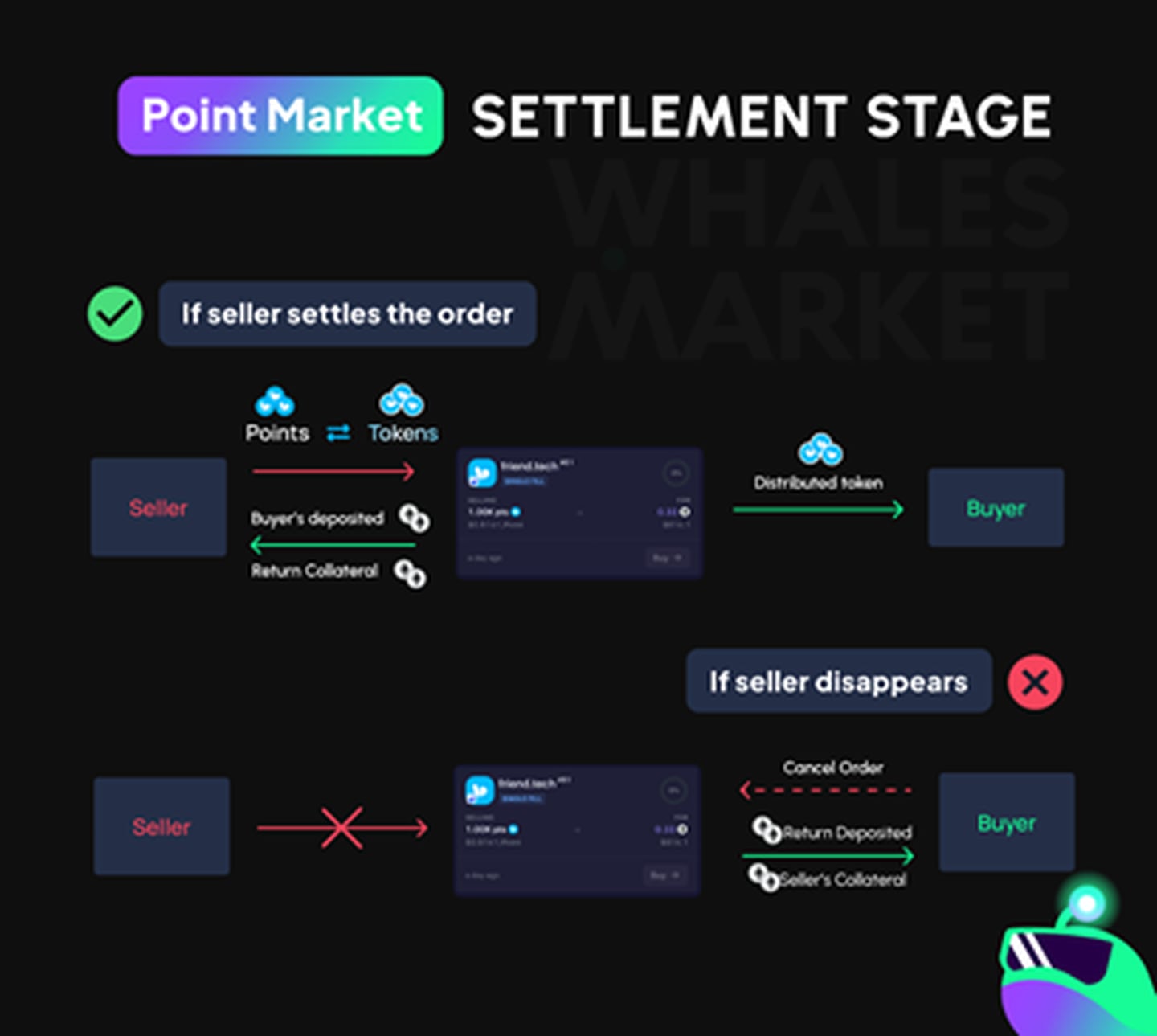 Whales Market Points Settlement