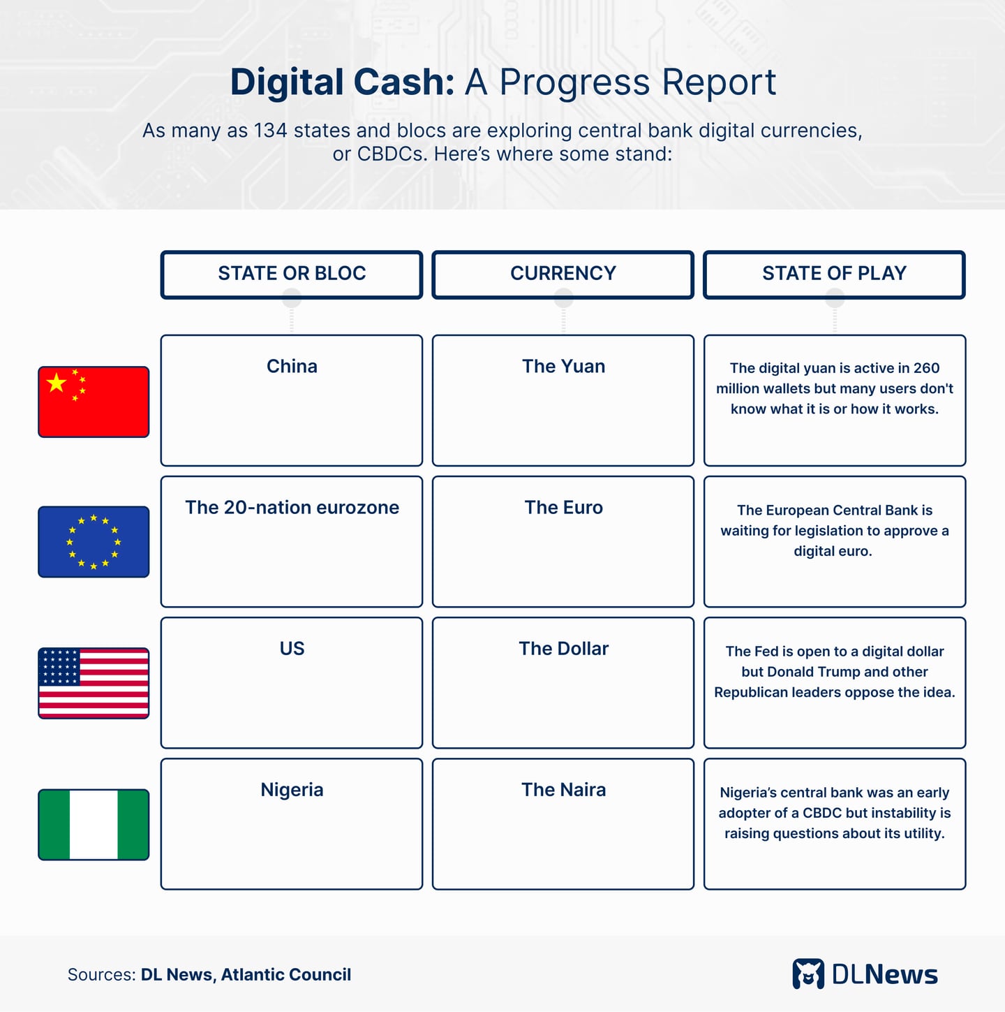 Digital Cash: A Progress Report