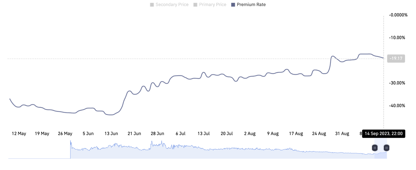 Grayscale's GBTC discount to net asset value has widened after it narrowed over the summer months.