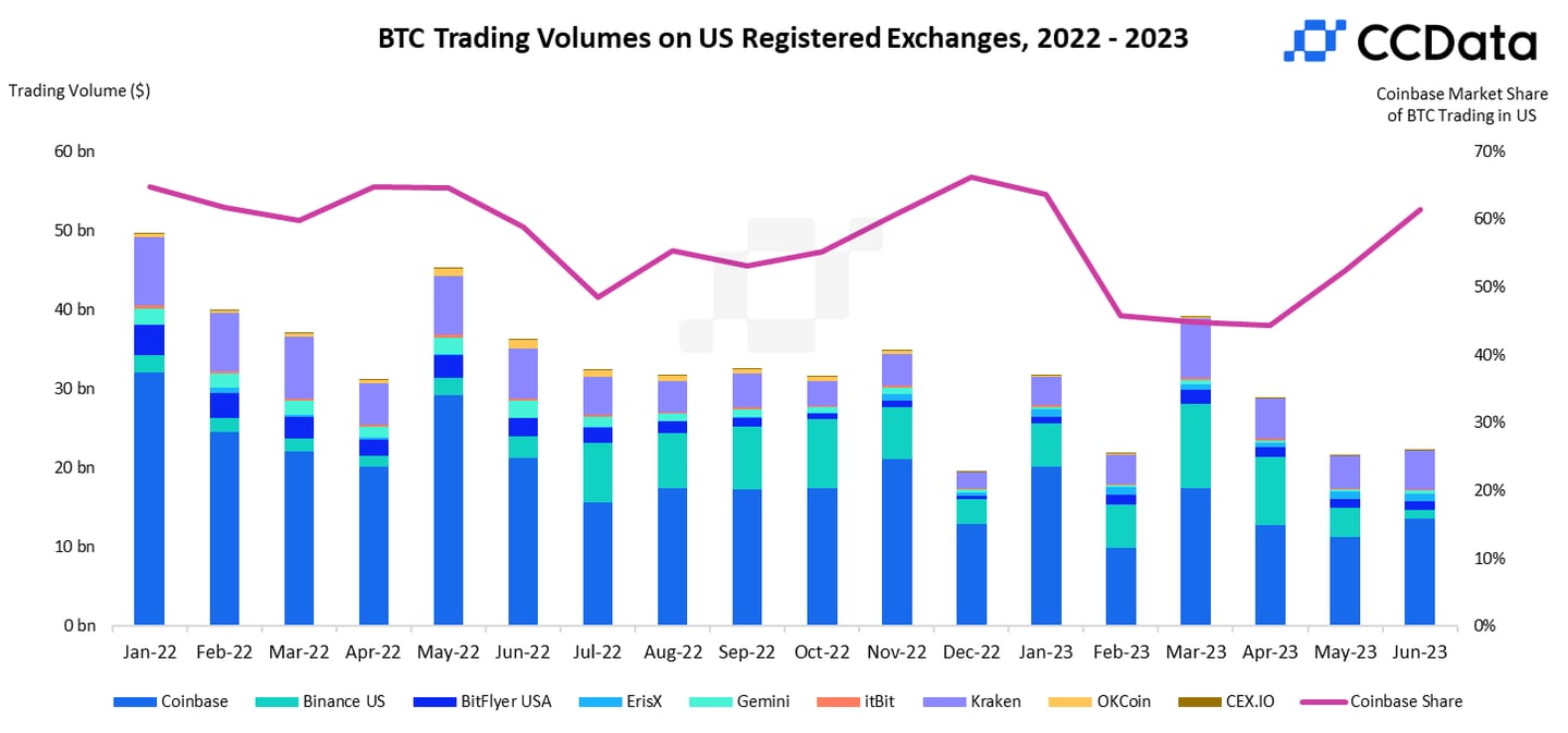 Bitcoin Trading Volumes on US Exchanges, based on CCData.