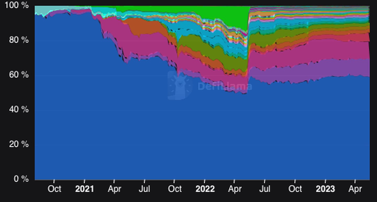 DeFi Llama TVL chart for all blockchains, including Ethereum, Tron, BNB, Arbitrum, Polygon and Optimism.