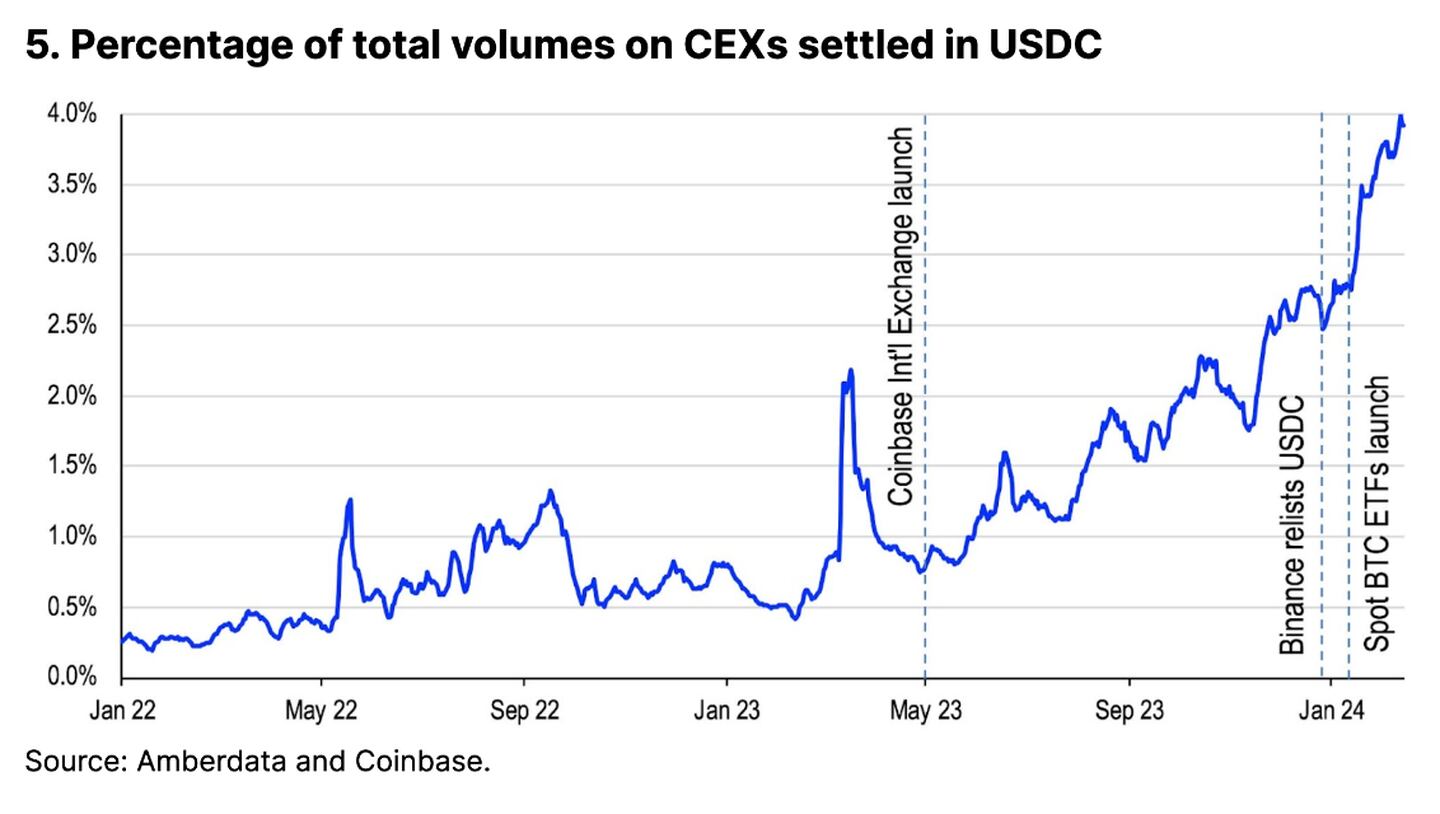 Change in total volumes on CEXs settled in USDC.