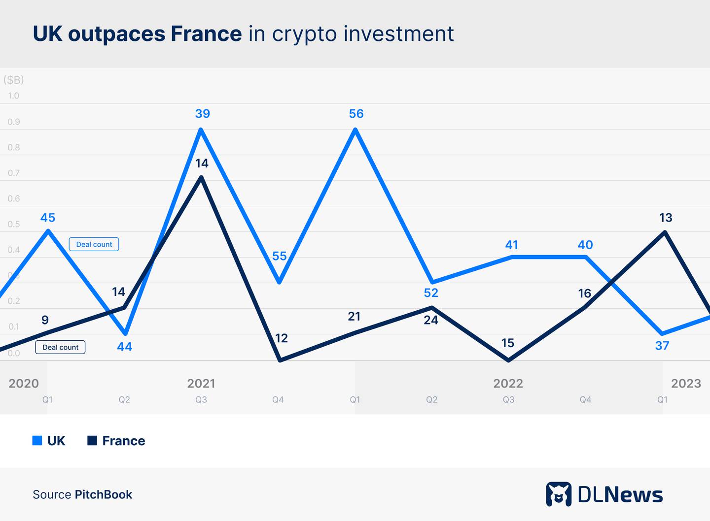 UK outpaces France in crypto investment.