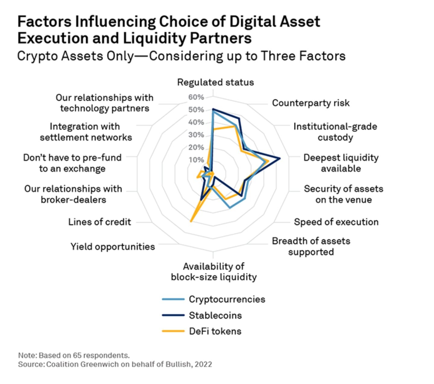 Coalition Greenwich Factors influencing choice of digital asset execution and liquidity partners
Crypto assets only — Considering up to three factors.