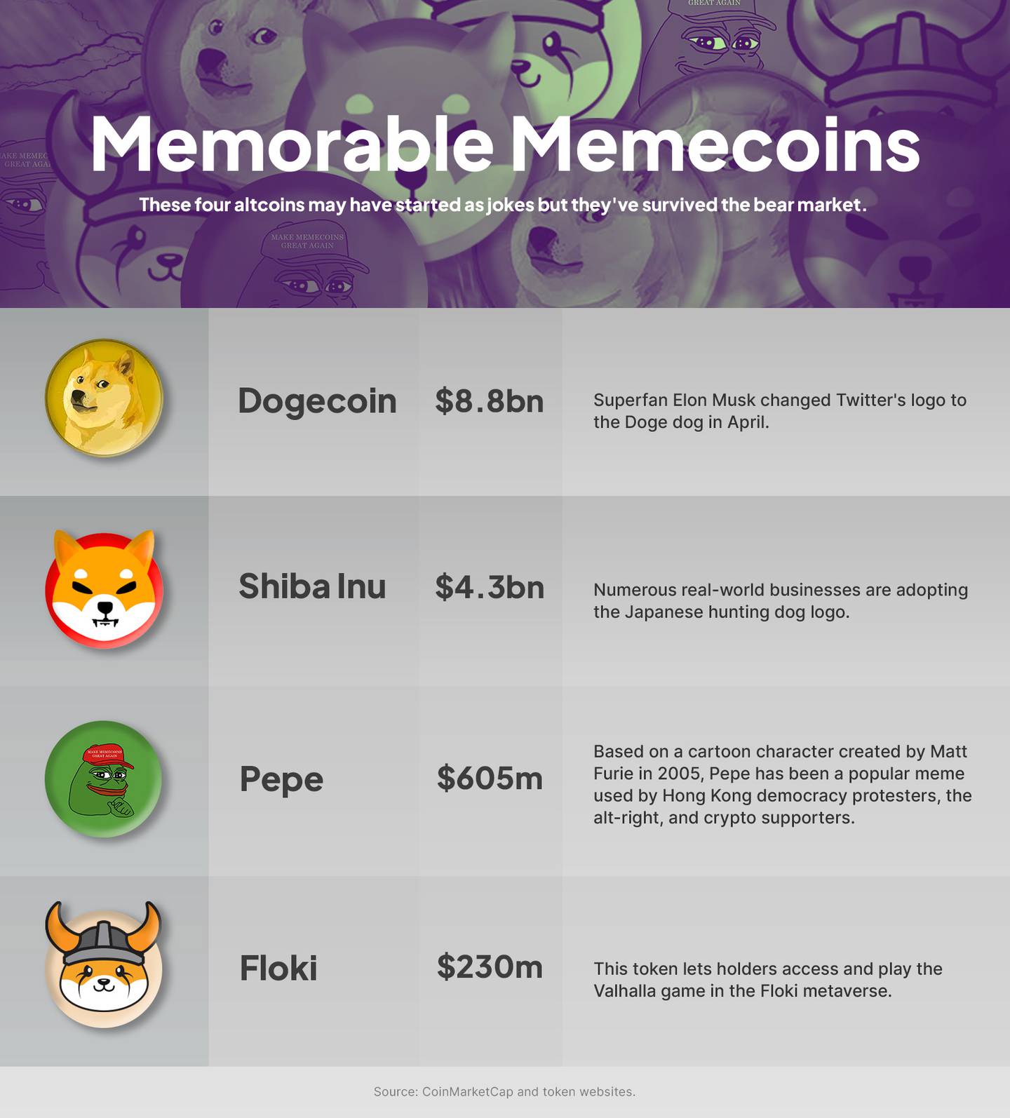 Memorable Memecoins table