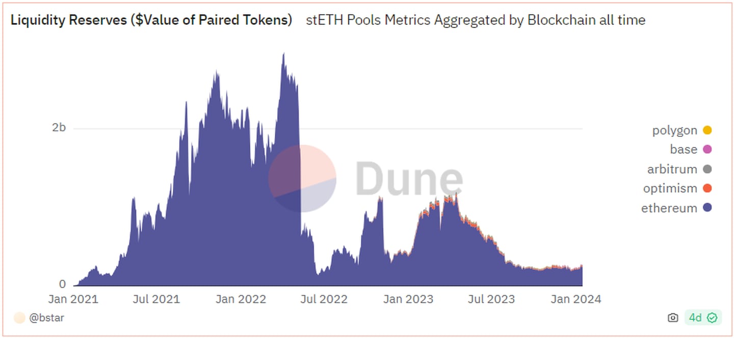 Onchain stETH liquidity has declined sharply since Ethereum's Shappella upgrade in April.