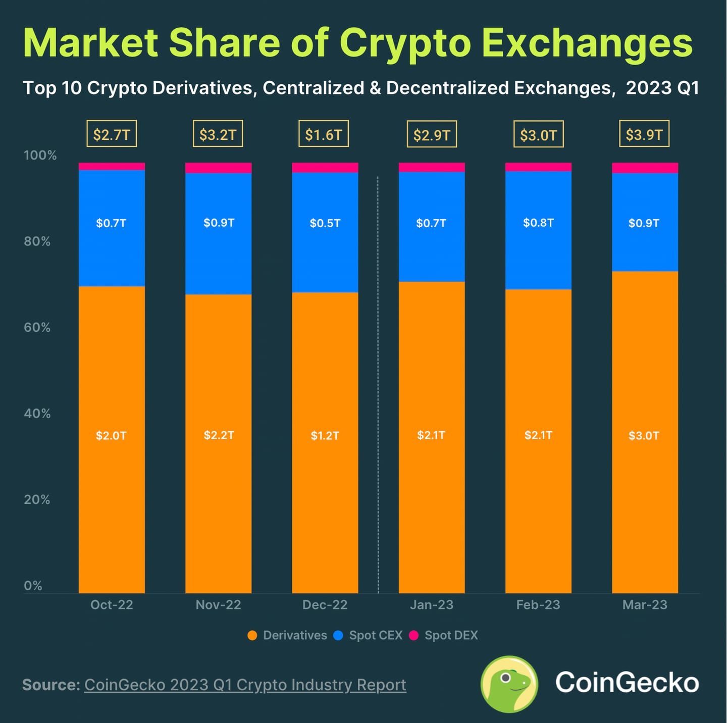 Market share, crypto exchanges
