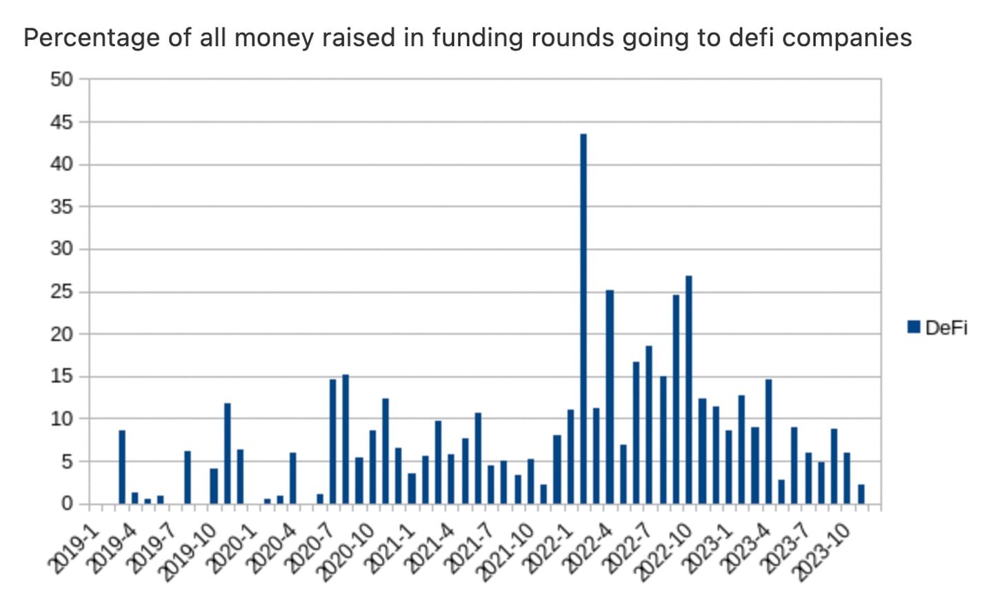 ngmi: Percentage of all money raised going to DeFi companies