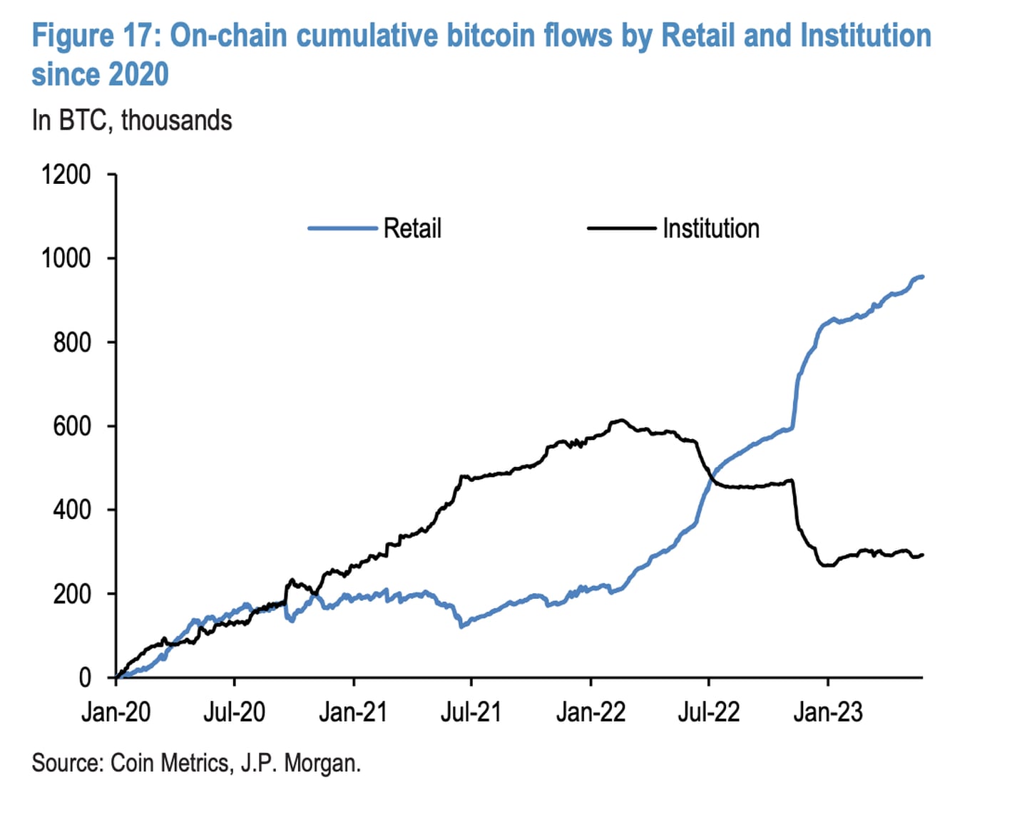 On-chain Bitcoin flows, retail vs. institutions. Analysed by JPMorgan and showing a divergence with institutions cutting bitcoin holdings.