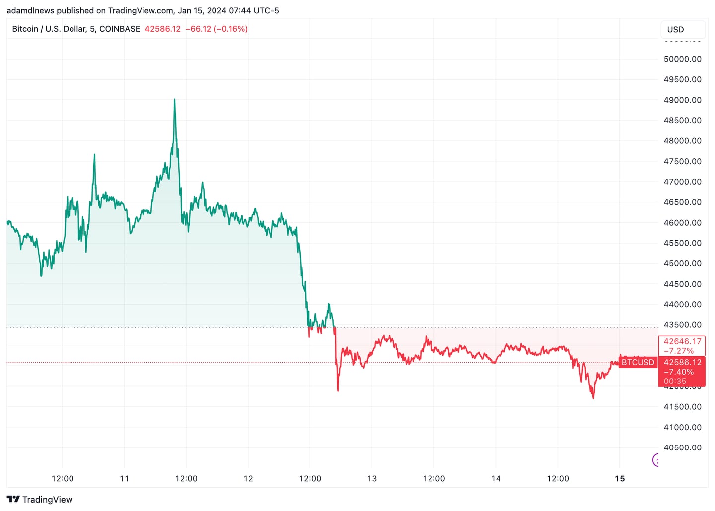 Bitcoin's price slid following the launch of spot ETFs in the US.