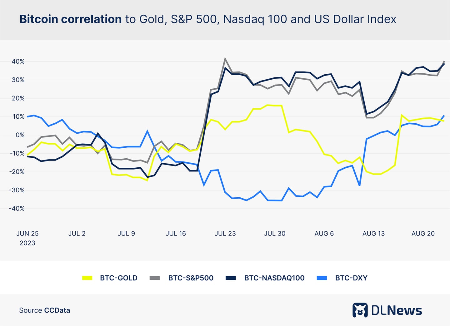 Bitcoin correlation to Gold, S&P 500, Nasdaq 100 and US Dollar Index