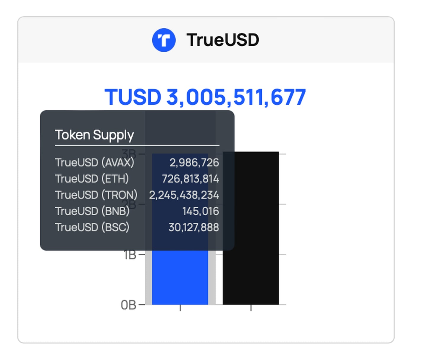 TUSD supply broken down by blockchain