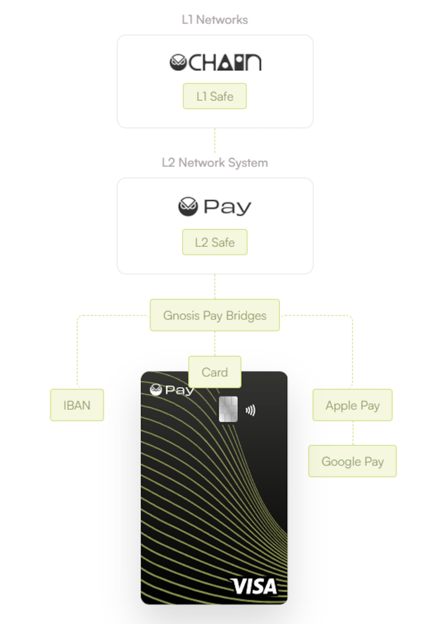 Gnosis Pay