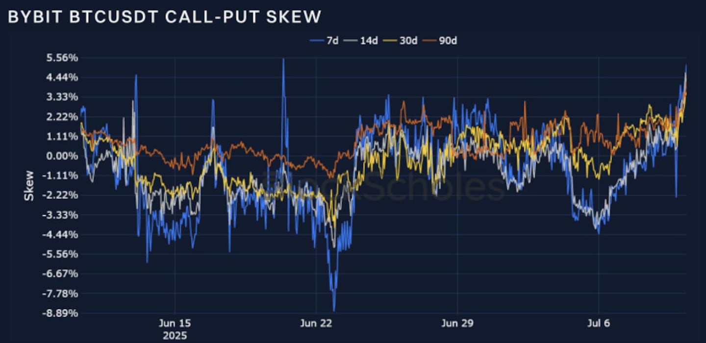 Bybit & Block Scholes Report: BTC Options Flipped Put-Call Skew After ATH