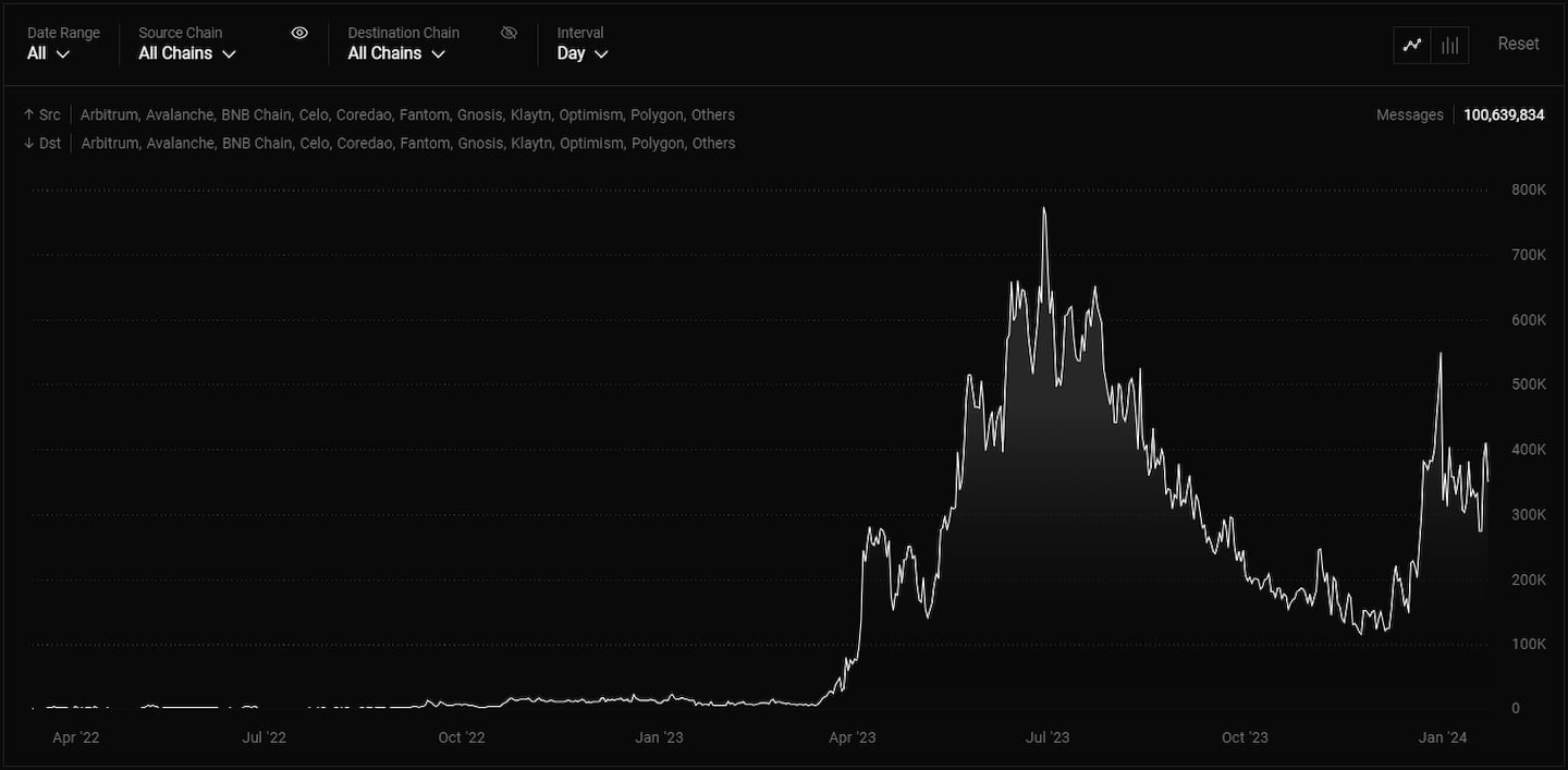 LayerZero total messages sent chart