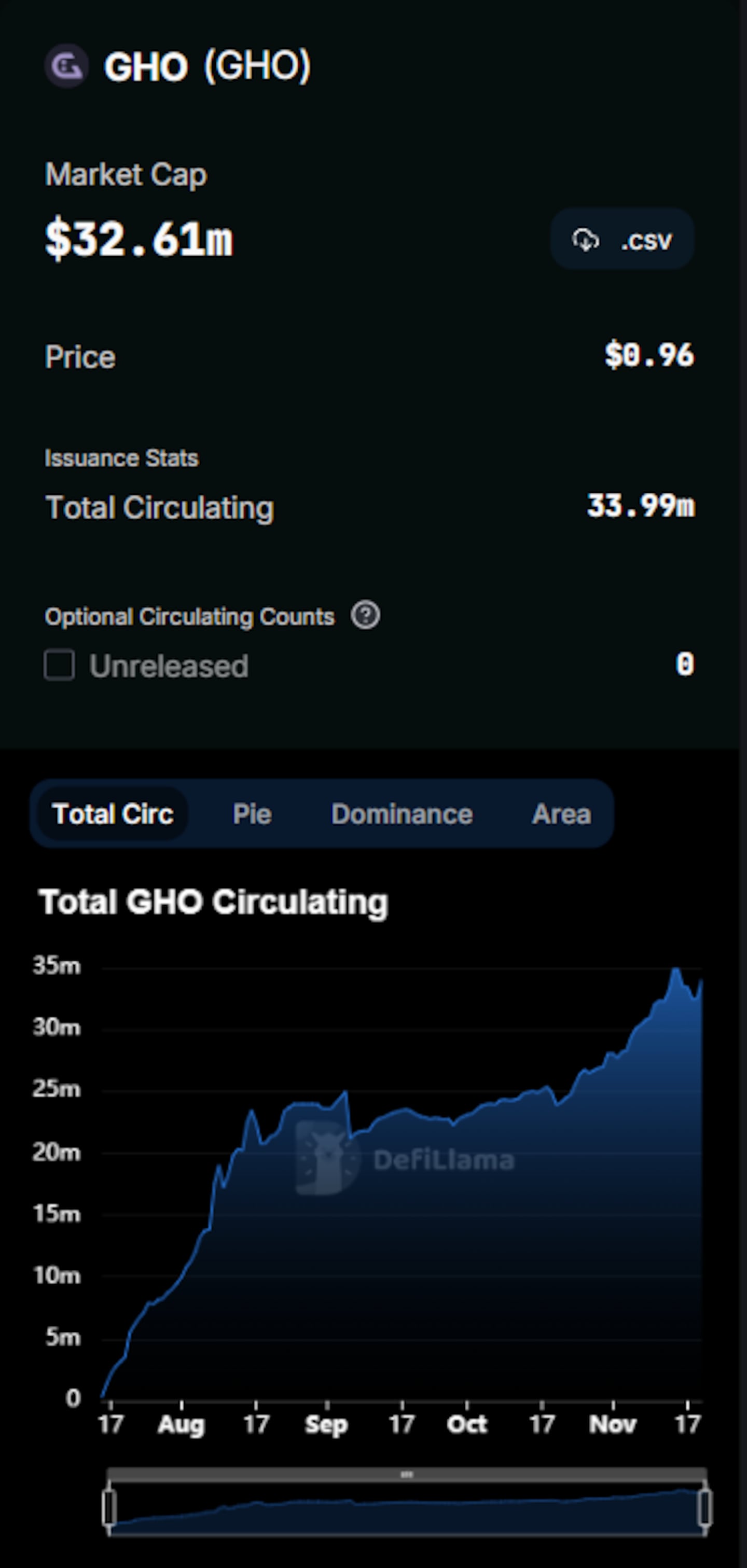 GHO stablecoin market cap